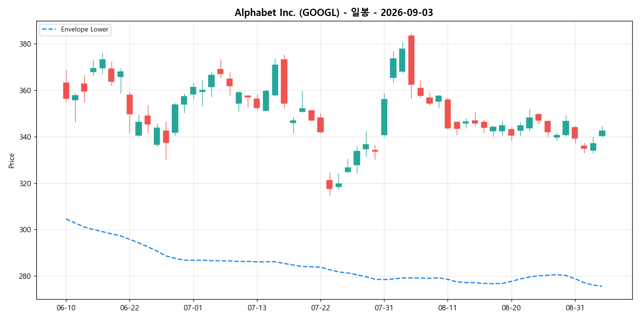 Alphabet Inc. 일봉 차트