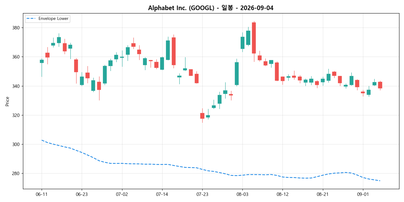 Alphabet Inc. 일봉 차트