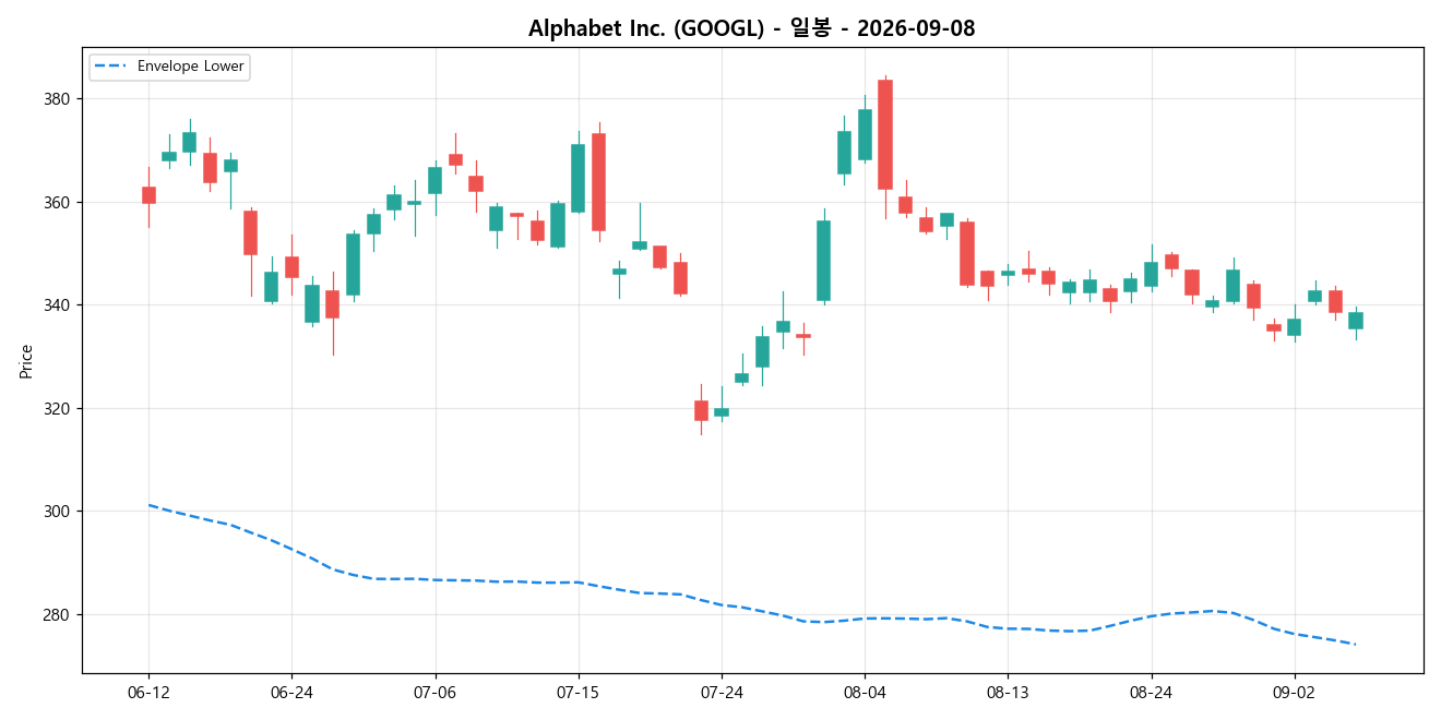 Alphabet Inc. 일봉 차트