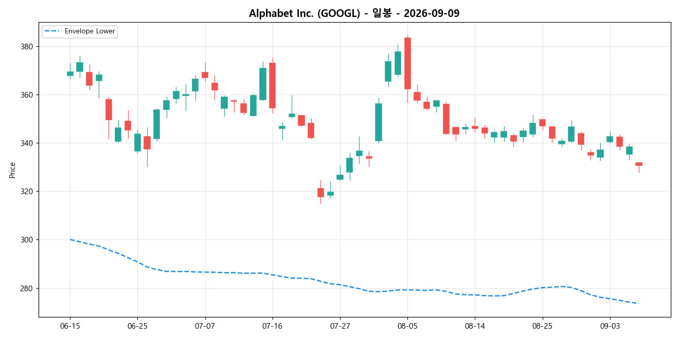 Alphabet Inc. 일봉 차트