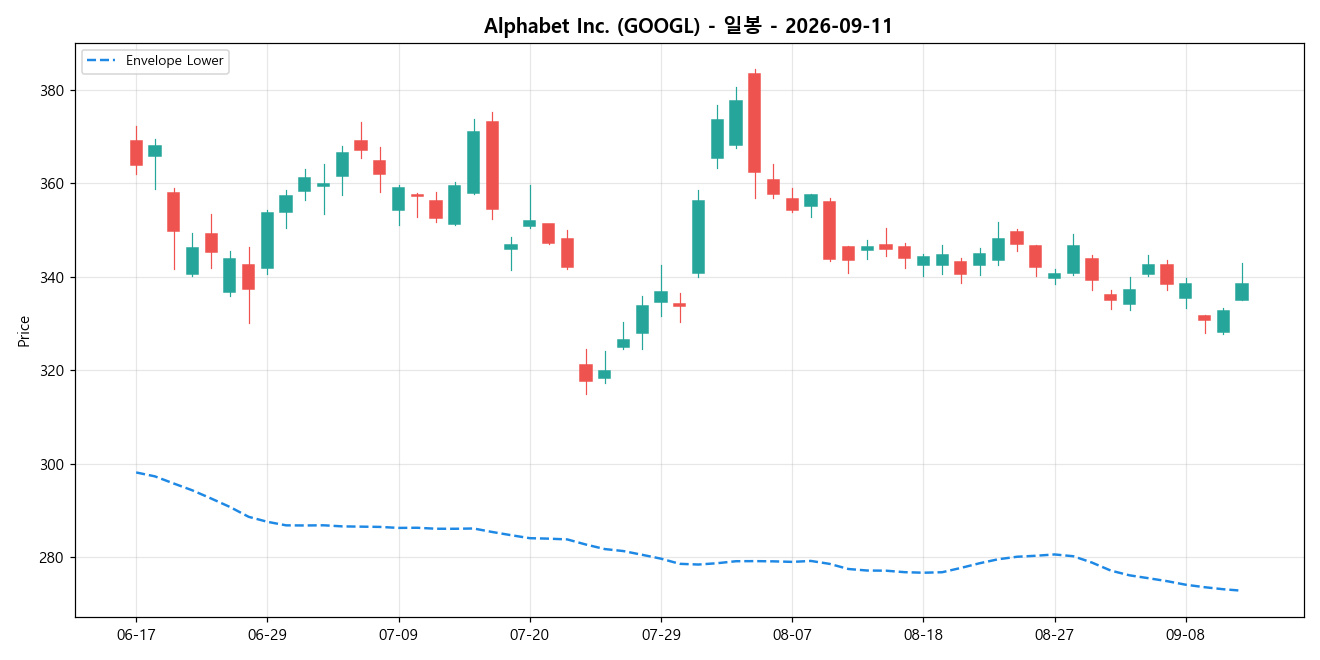 Alphabet Inc. 일봉 차트