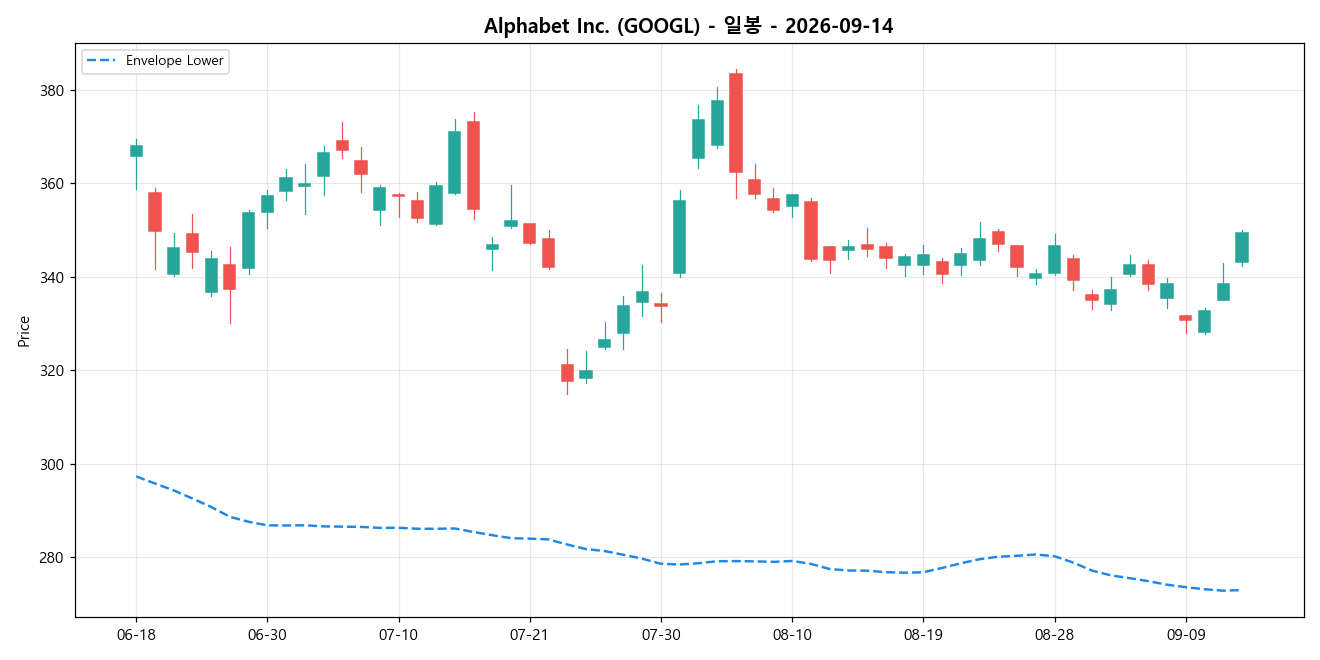 Alphabet Inc. 일봉 차트