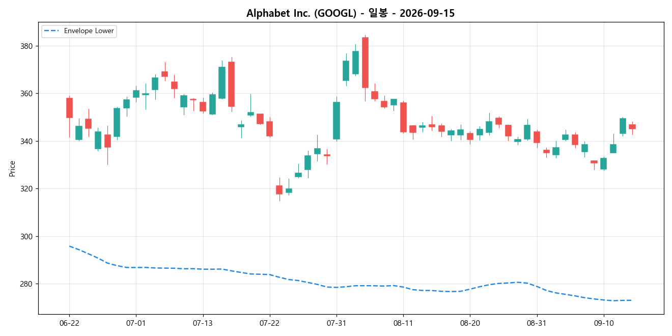 Alphabet Inc. 일봉 차트