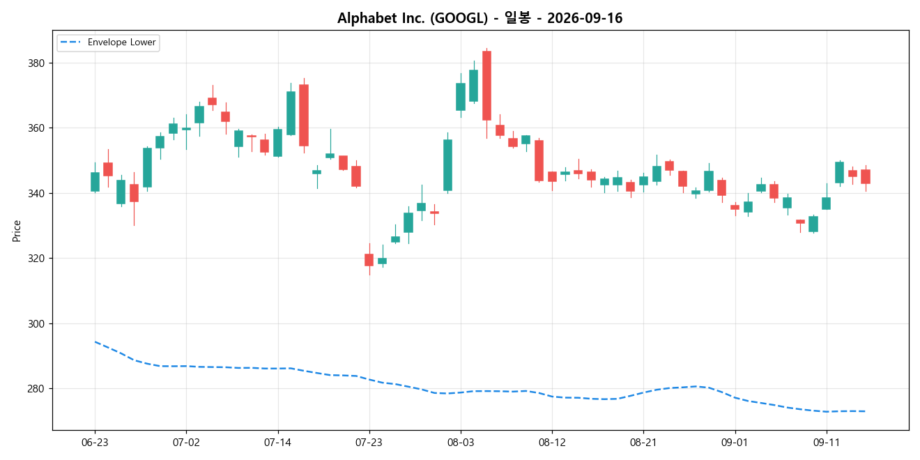 Alphabet Inc. 일봉 차트