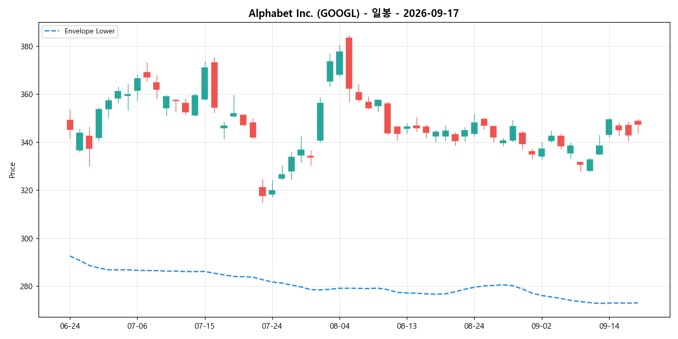 Alphabet Inc. 일봉 차트
