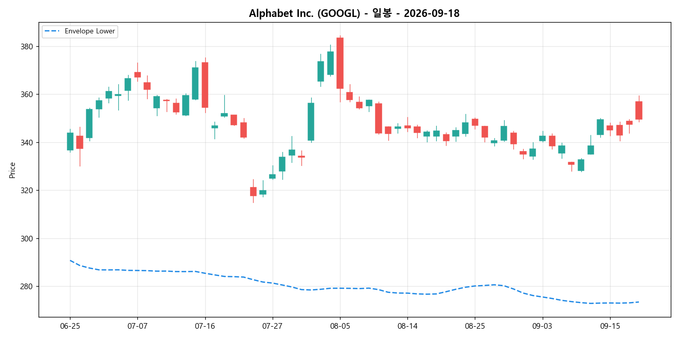Alphabet Inc. 일봉 차트