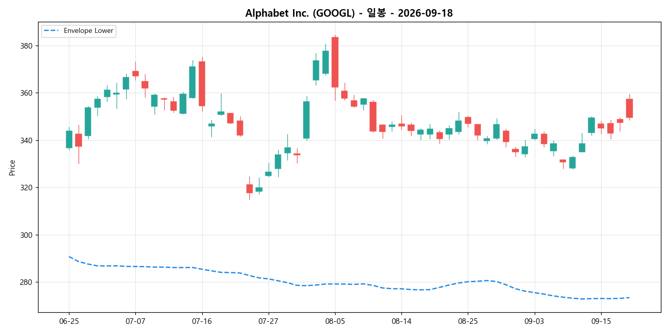 Alphabet Inc. 일봉 차트