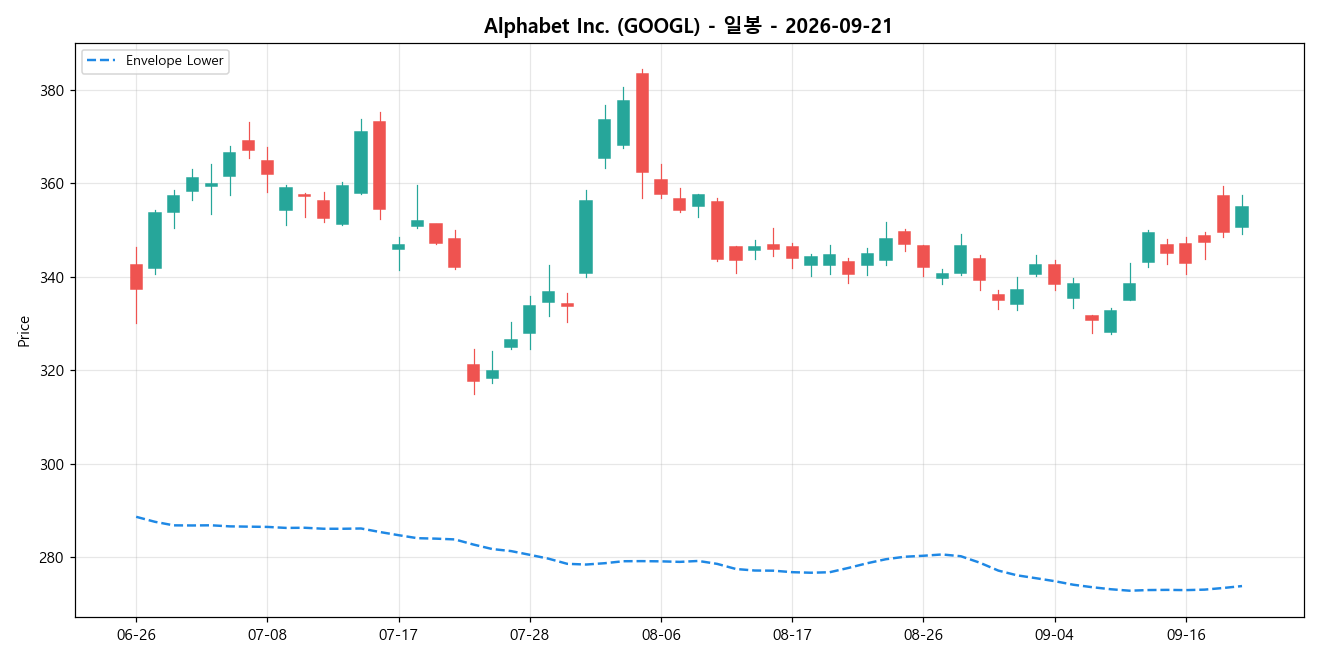 Alphabet Inc. 일봉 차트