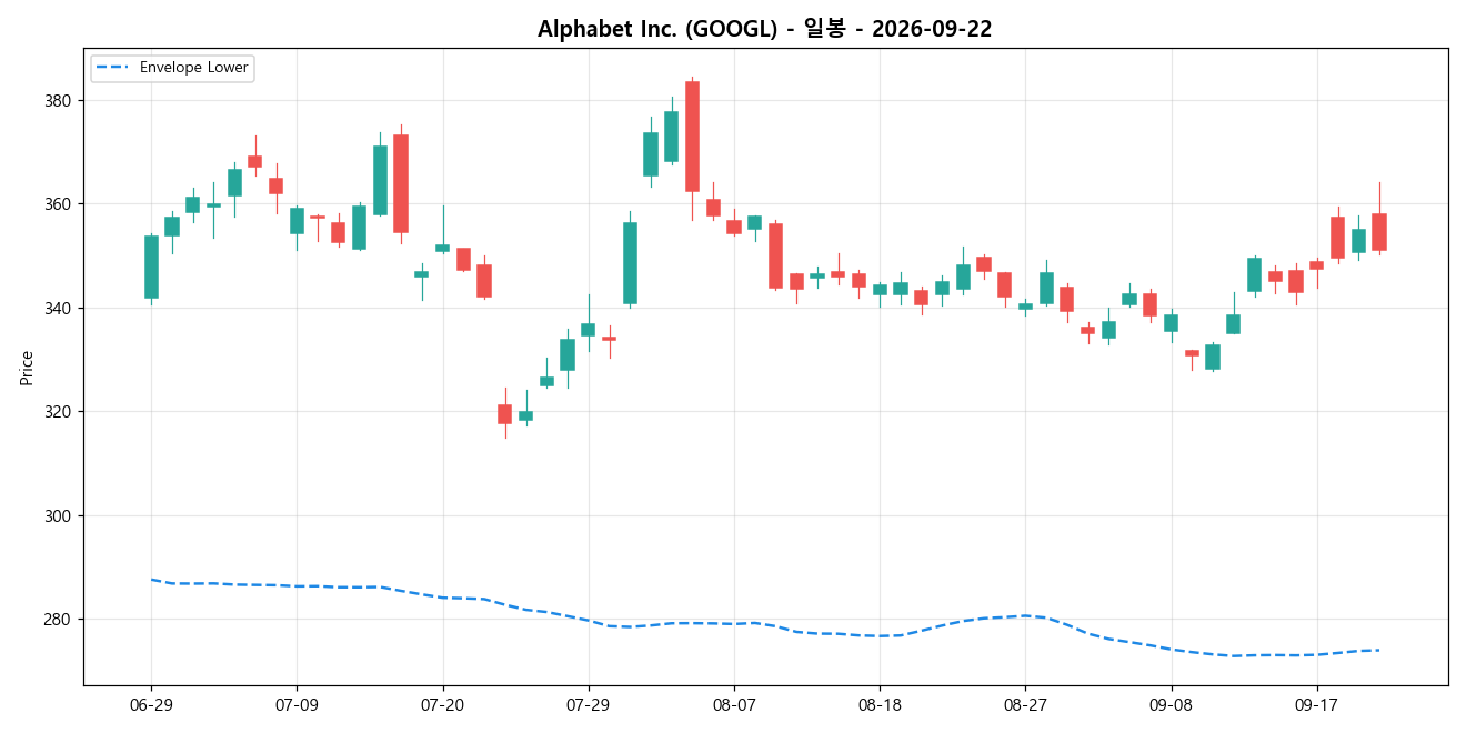 Alphabet Inc. 일봉 차트