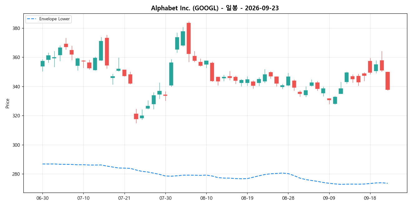 Alphabet Inc. 일봉 차트