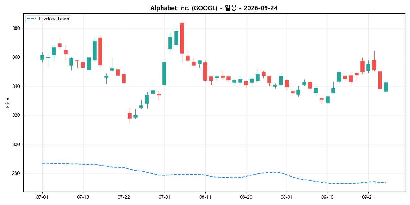 Alphabet Inc. 일봉 차트