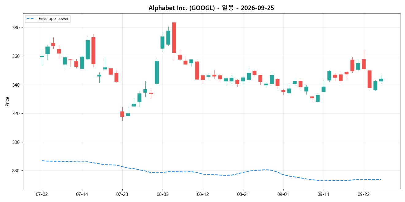 Alphabet Inc. 일봉 차트