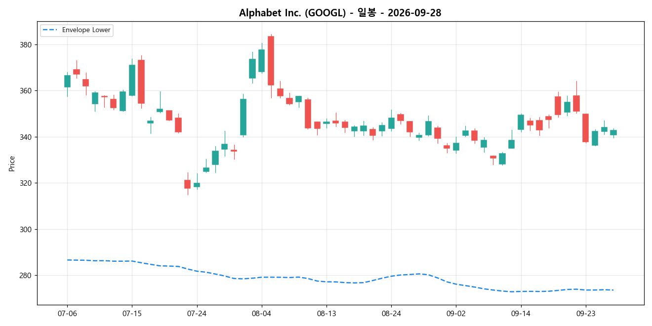 Alphabet Inc. 일봉 차트