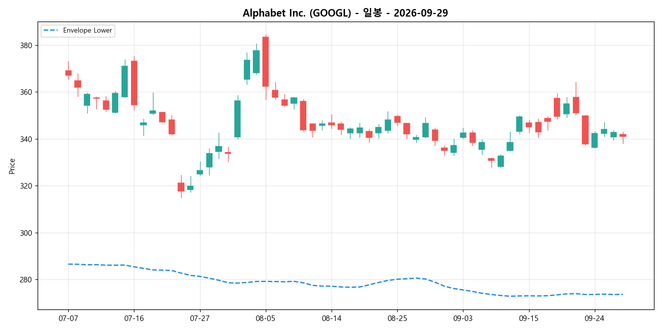 Alphabet Inc. 일봉 차트