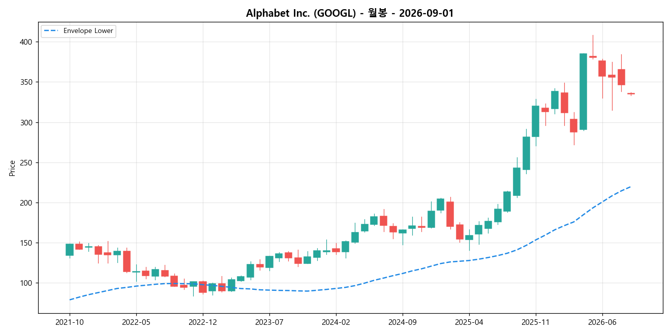 Alphabet Inc. 월봉 차트