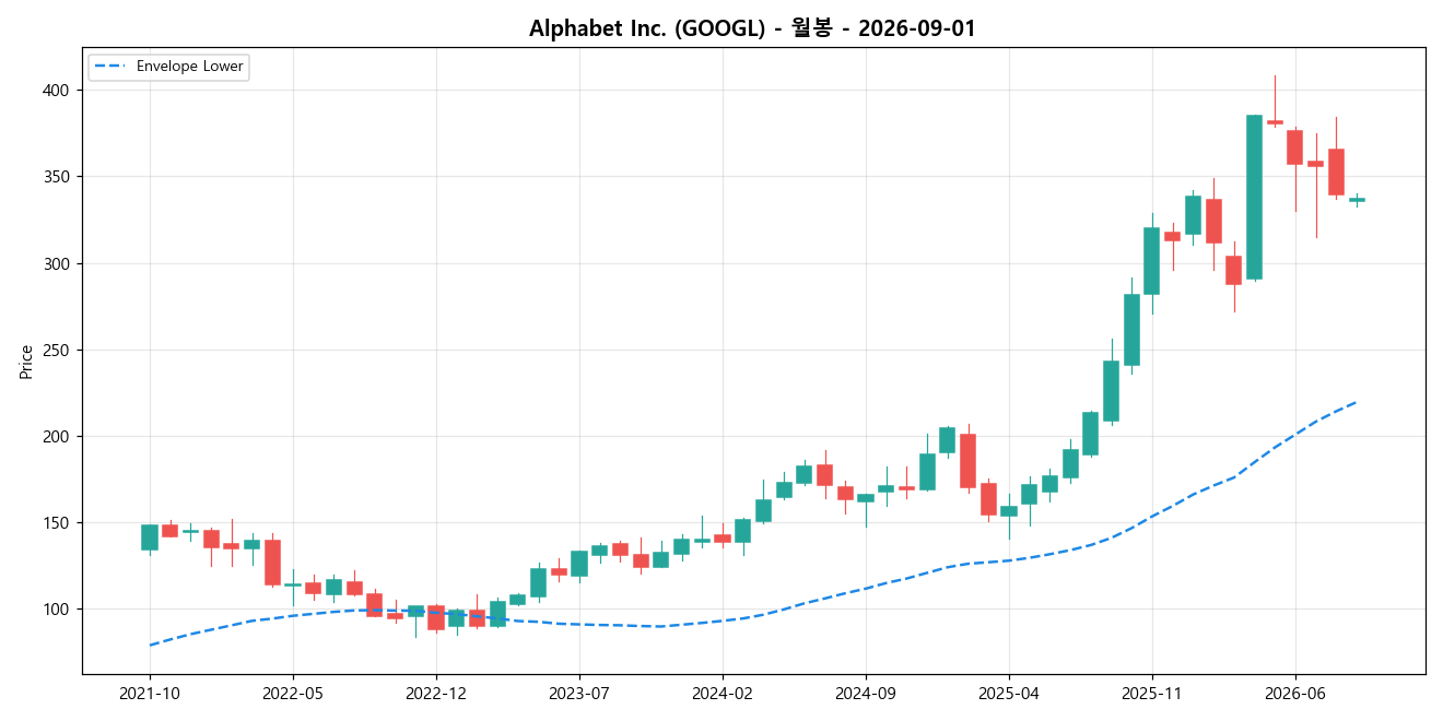 Alphabet Inc. 월봉 차트