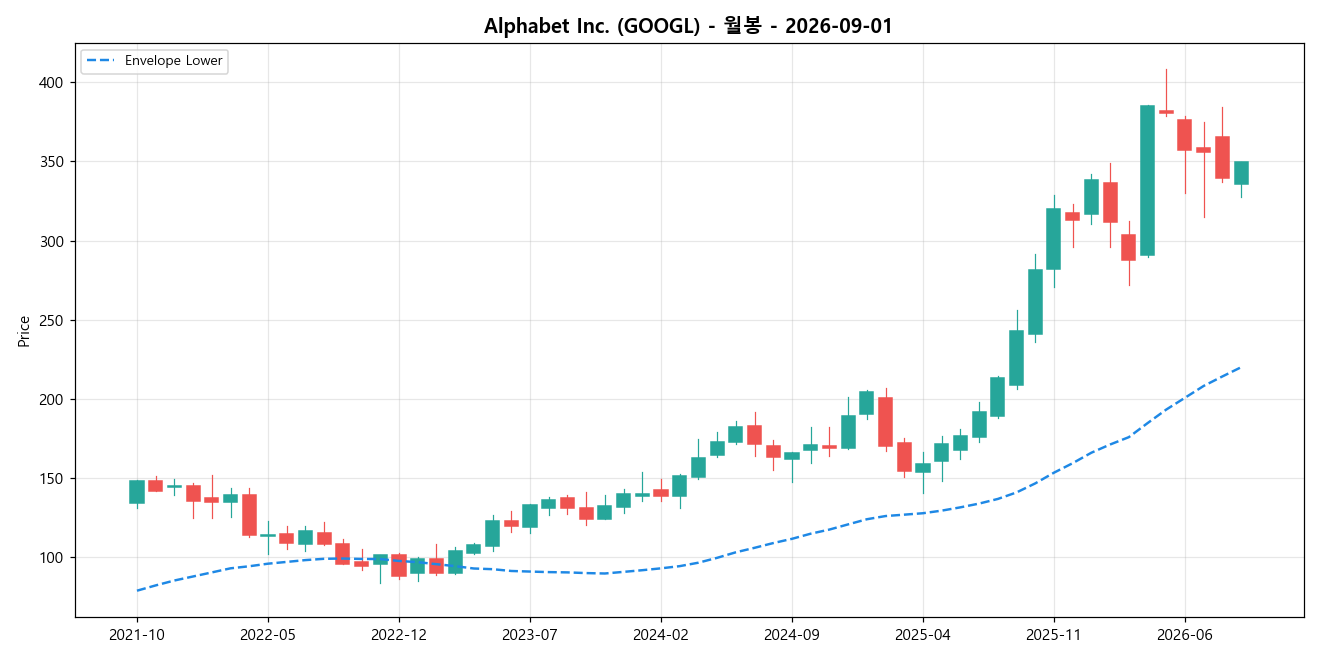 Alphabet Inc. 월봉 차트