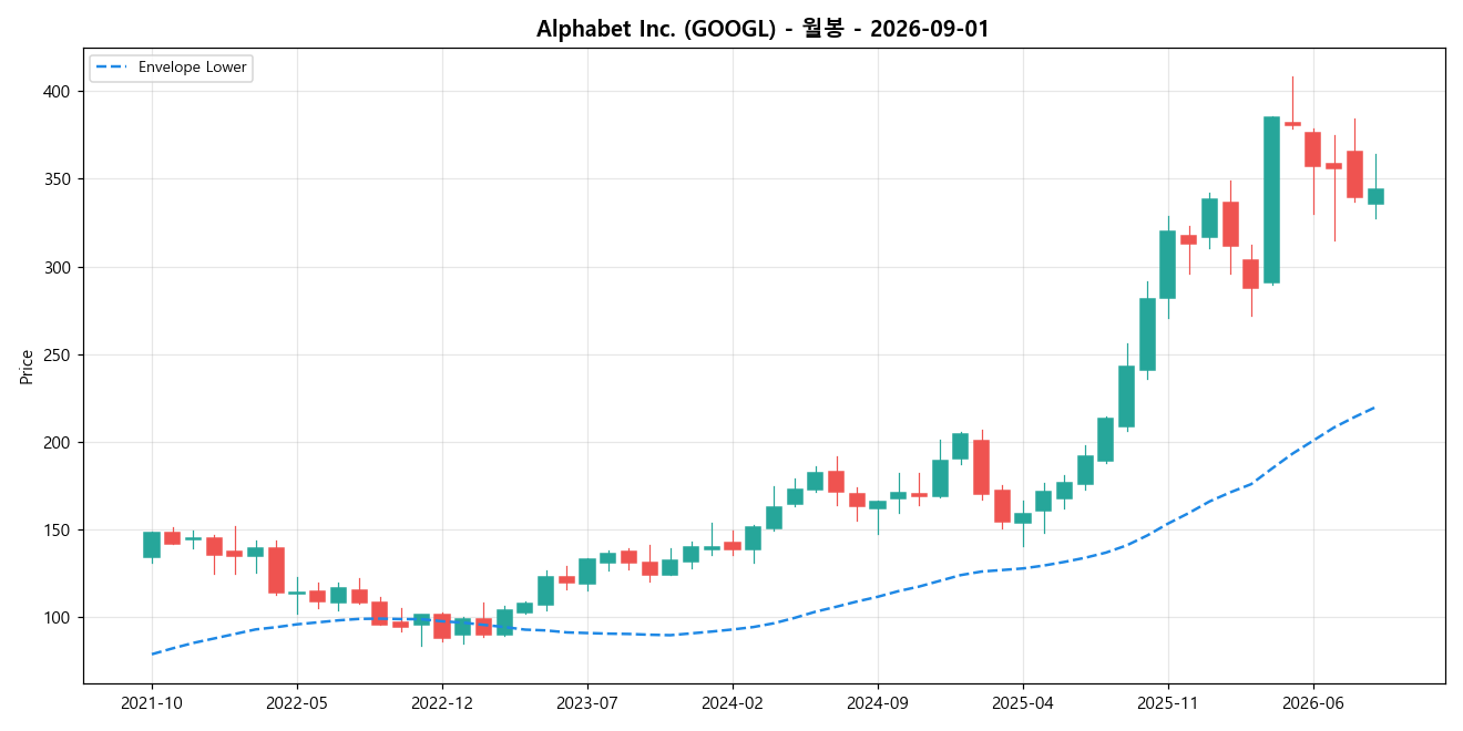 Alphabet Inc. 월봉 차트