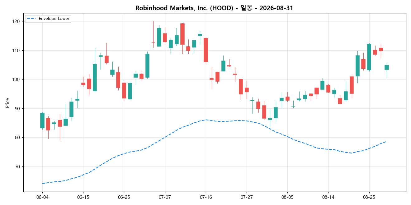 Robinhood Markets, Inc. 일봉 차트