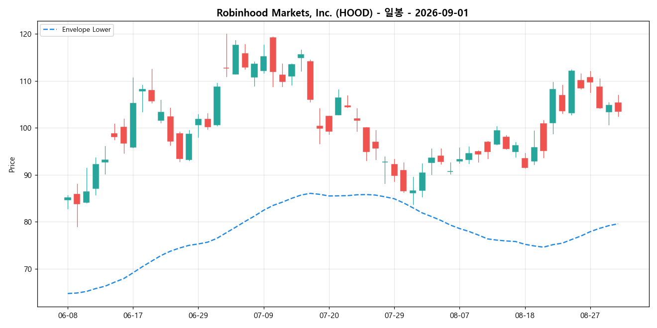 Robinhood Markets, Inc. 일봉 차트