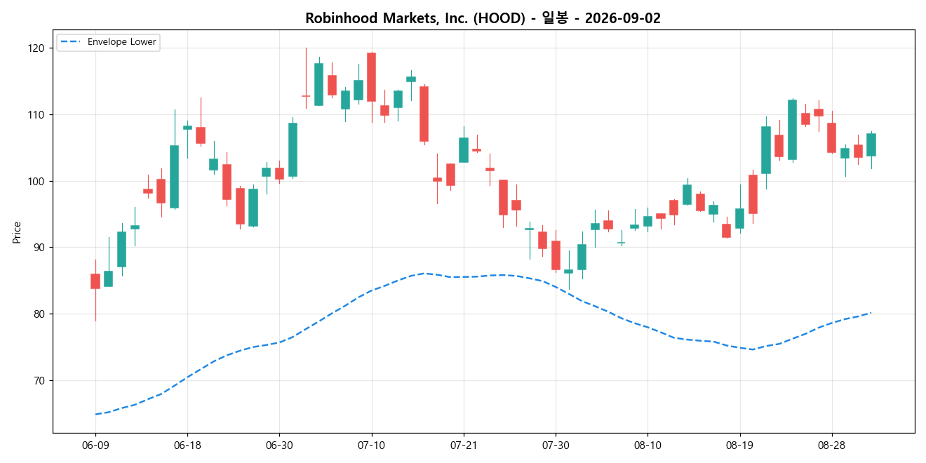 Robinhood Markets, Inc. 일봉 차트