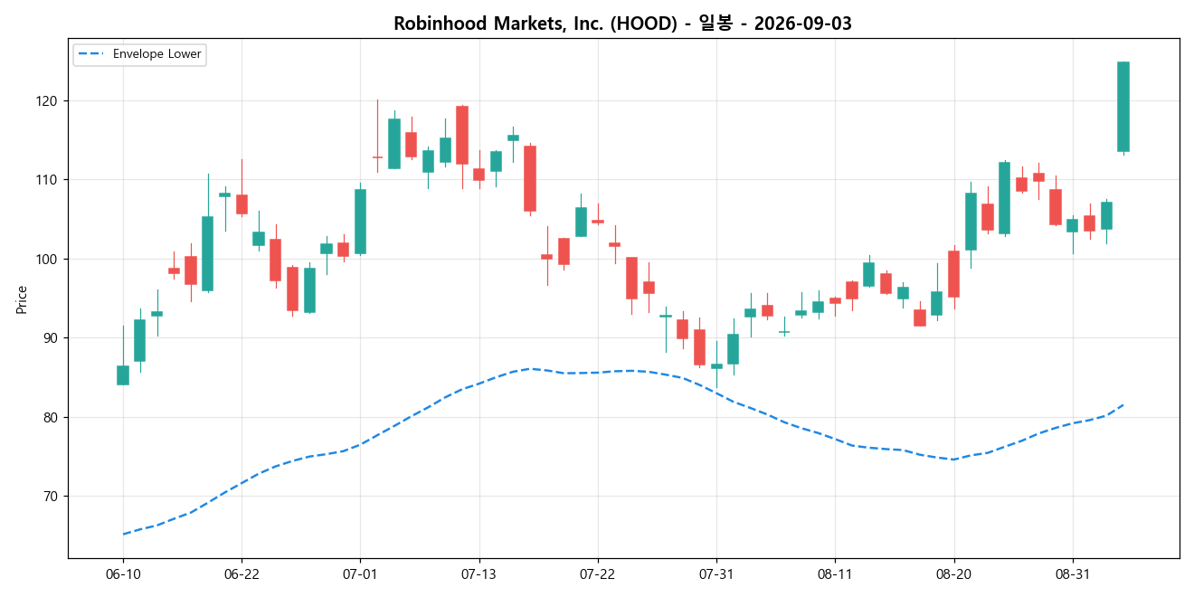 Robinhood Markets, Inc. 일봉 차트