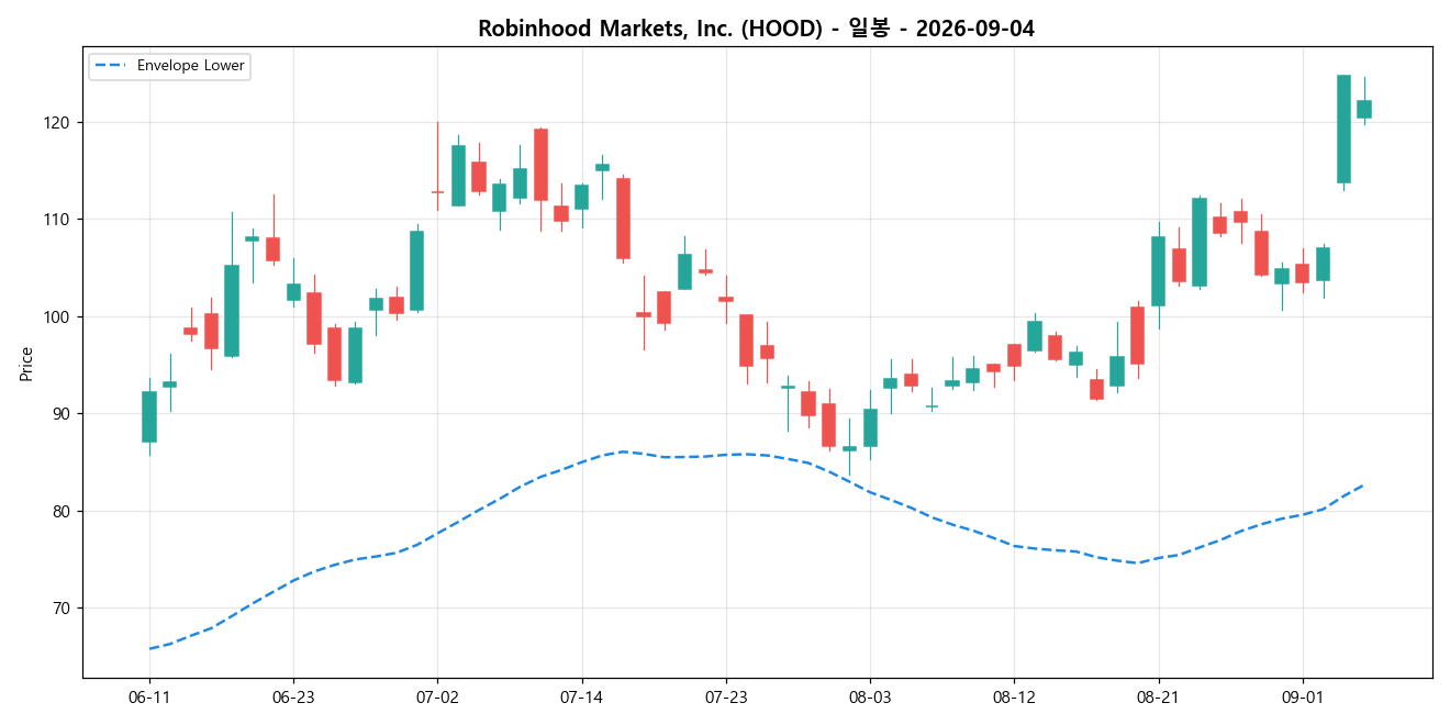 Robinhood Markets, Inc. 일봉 차트