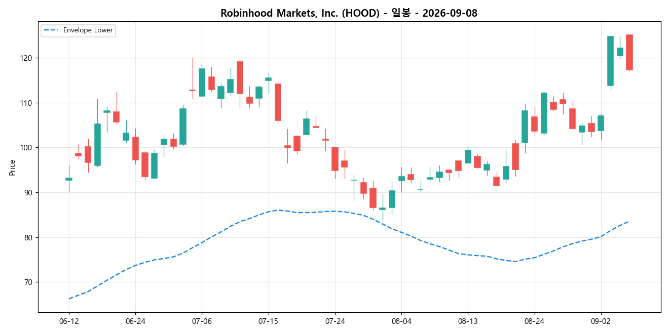 Robinhood Markets, Inc. 일봉 차트
