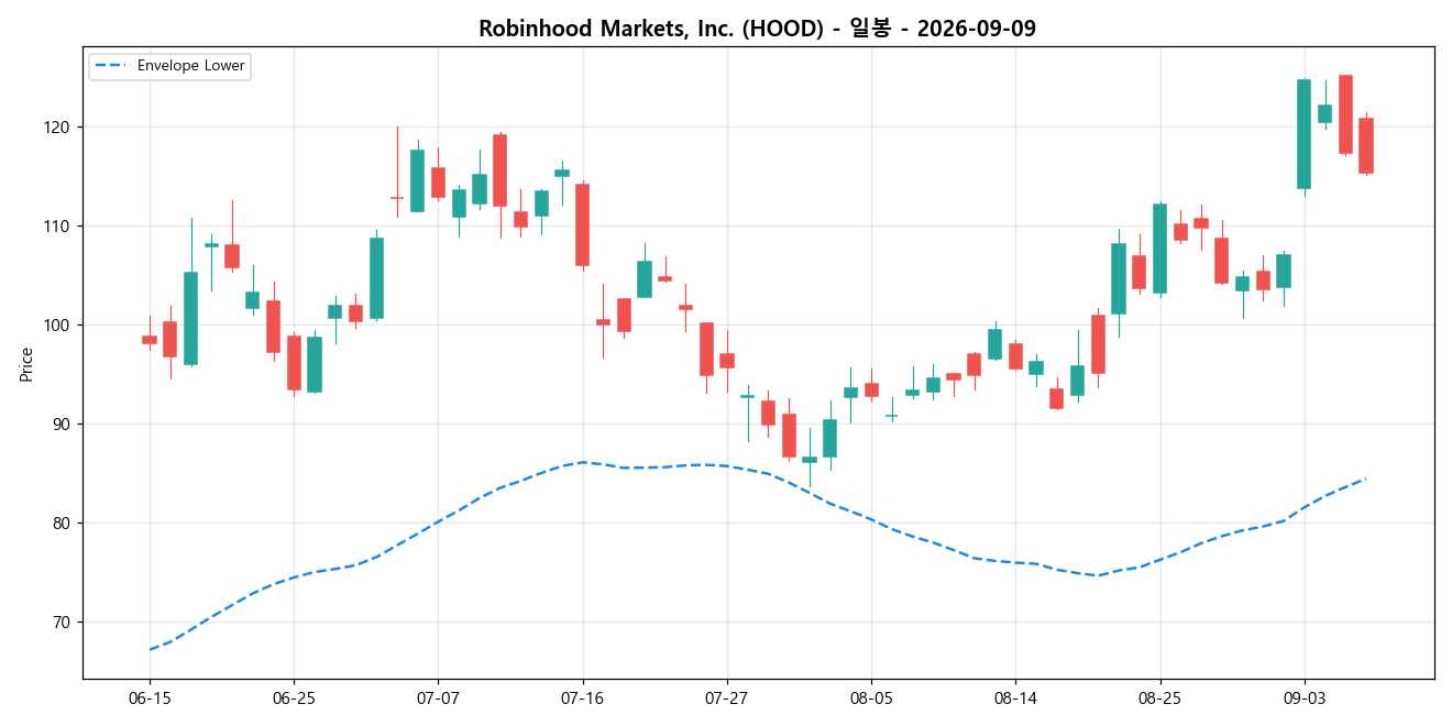 Robinhood Markets, Inc. 일봉 차트