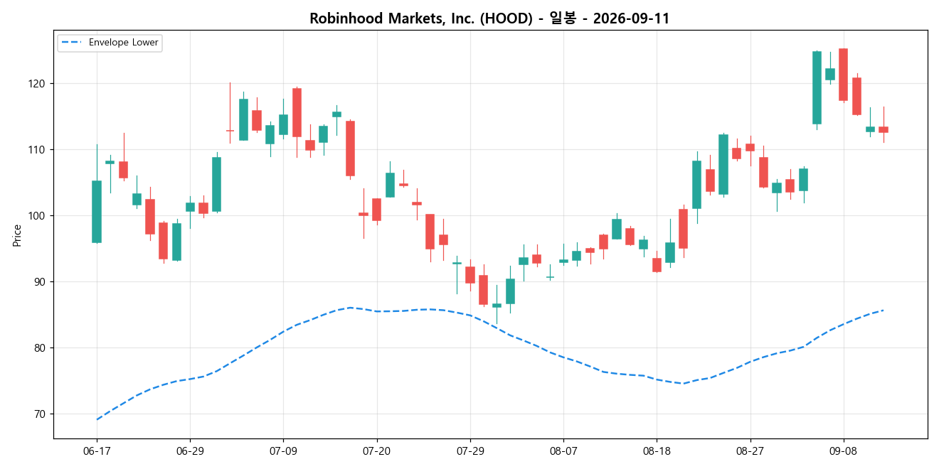 Robinhood Markets, Inc. 일봉 차트