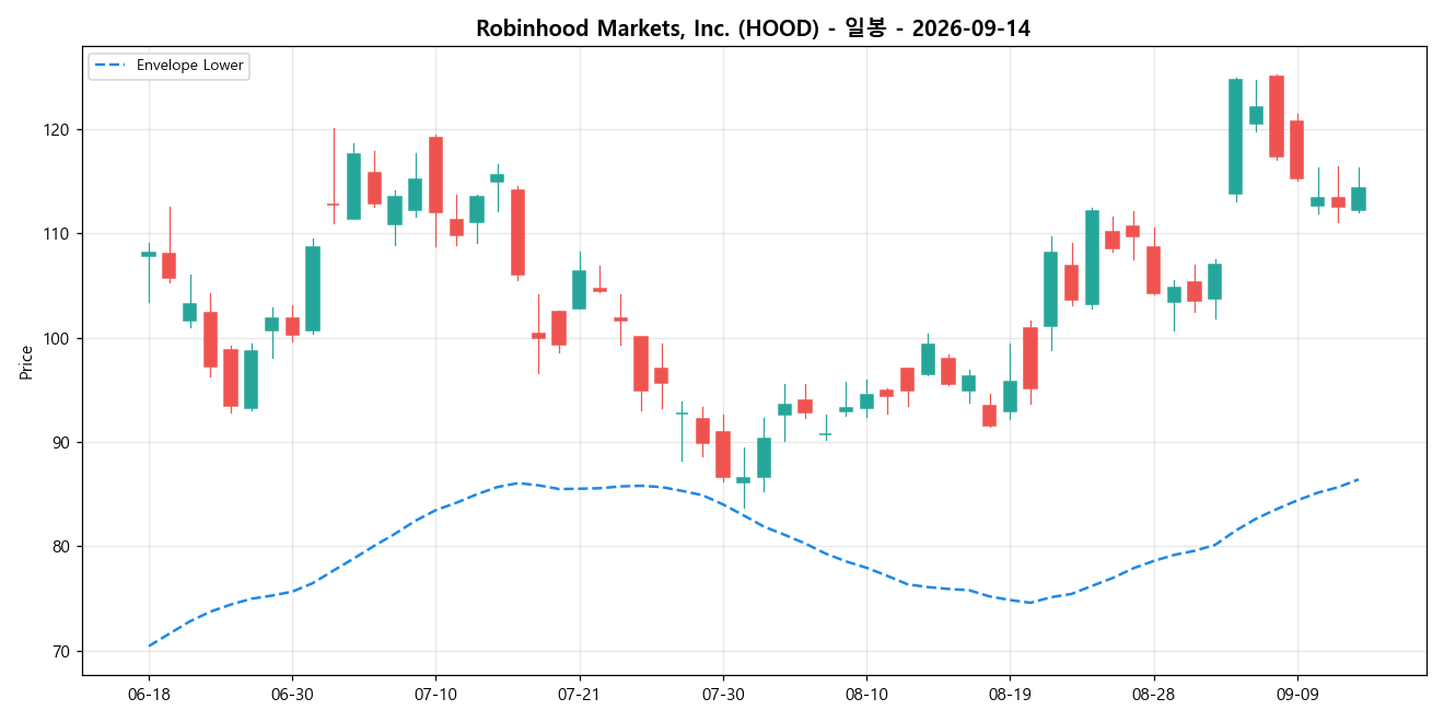 Robinhood Markets, Inc. 일봉 차트