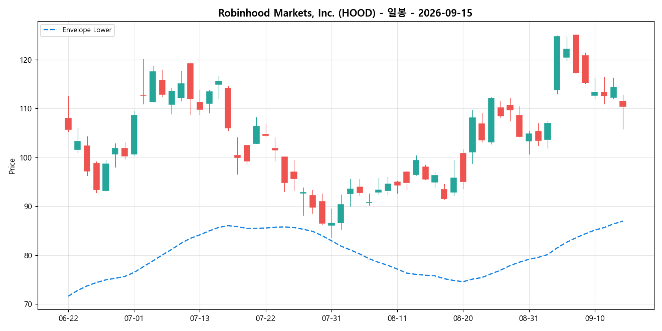 Robinhood Markets, Inc. 일봉 차트
