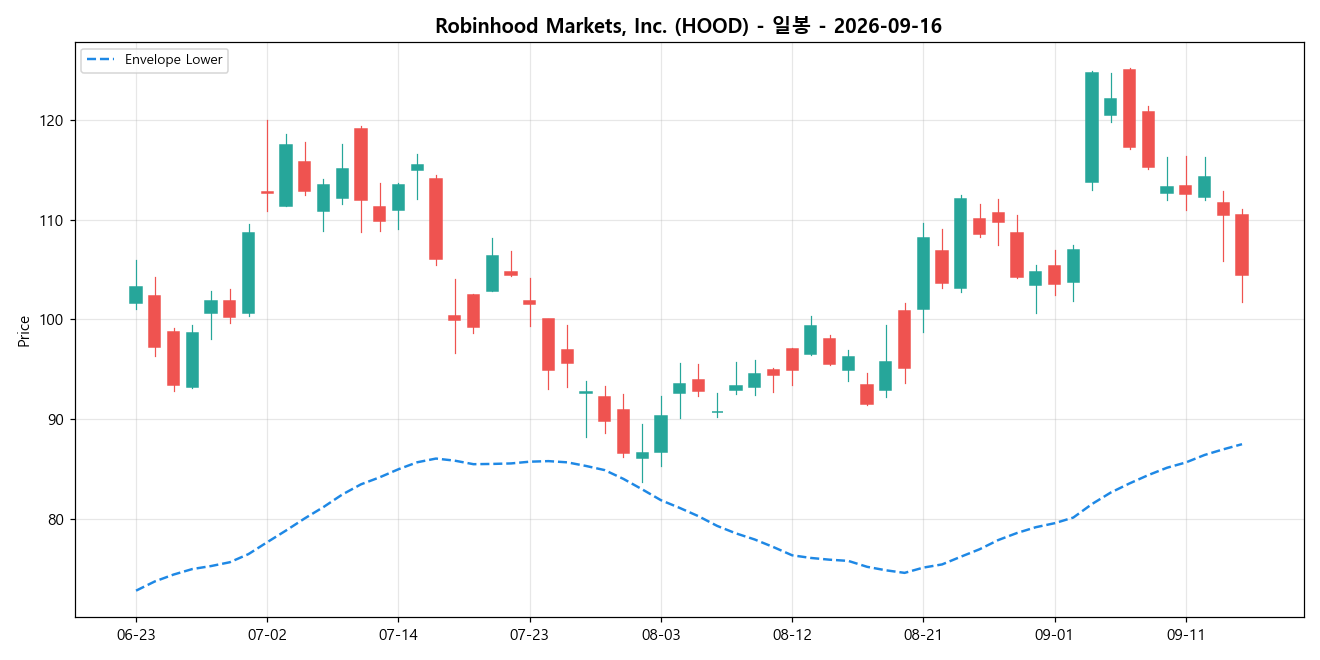 Robinhood Markets, Inc. 일봉 차트