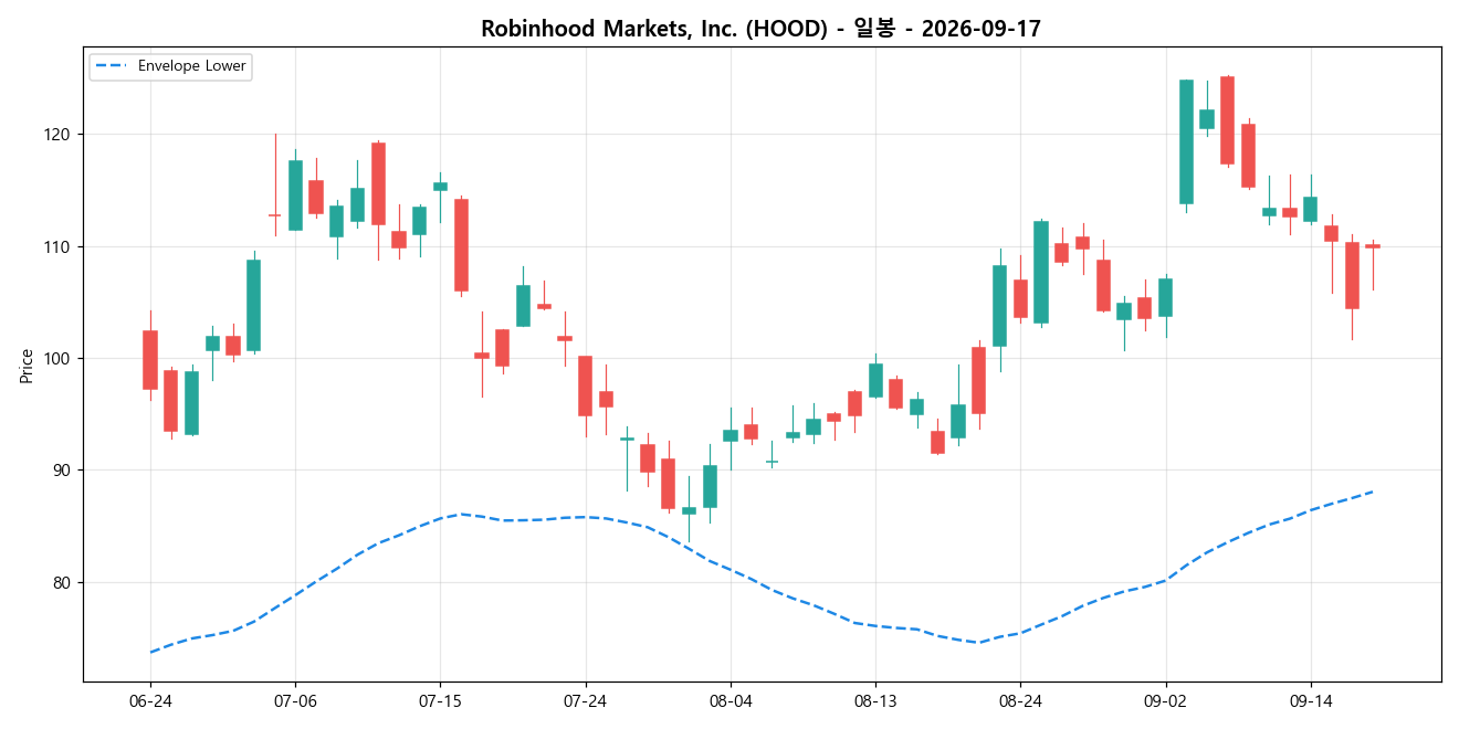 Robinhood Markets, Inc. 일봉 차트