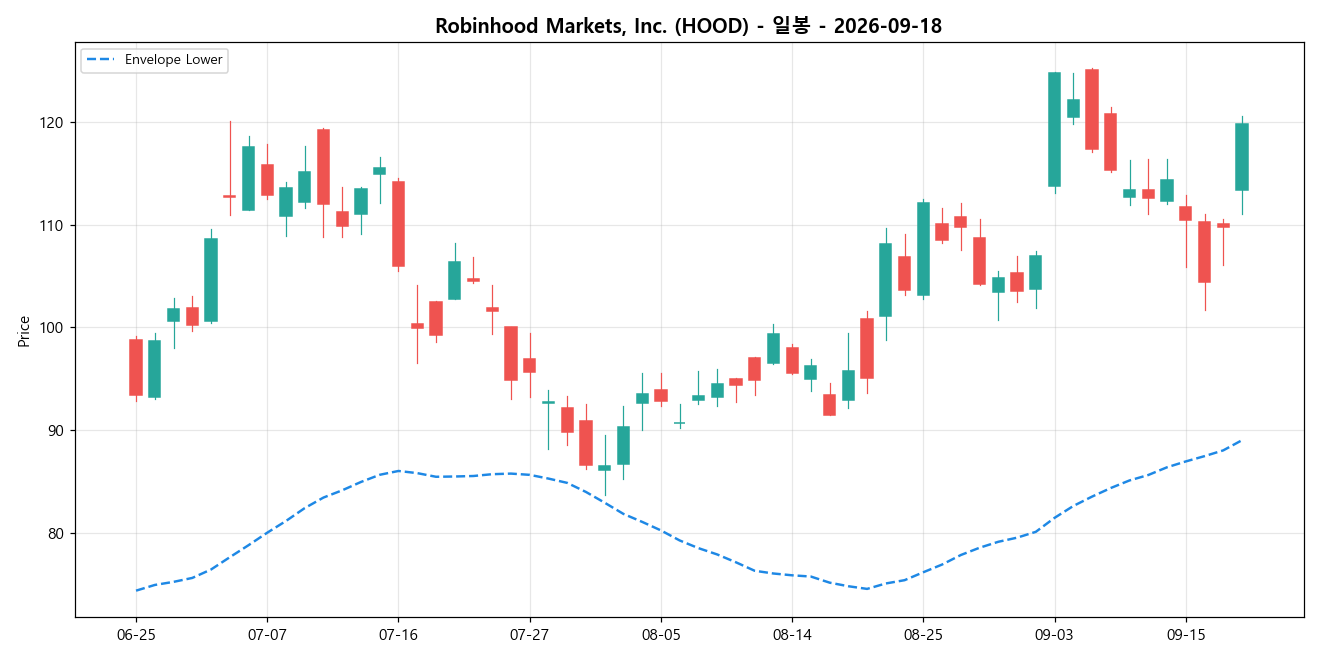 Robinhood Markets, Inc. 일봉 차트