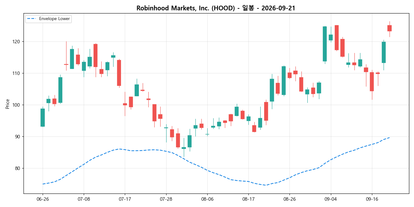 Robinhood Markets, Inc. 일봉 차트