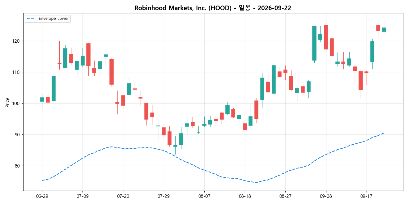 Robinhood Markets, Inc. 일봉 차트
