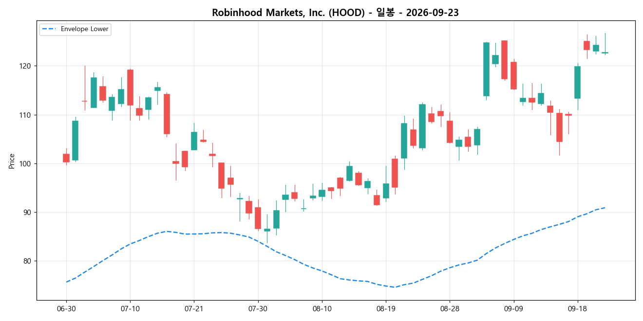 Robinhood Markets, Inc. 일봉 차트