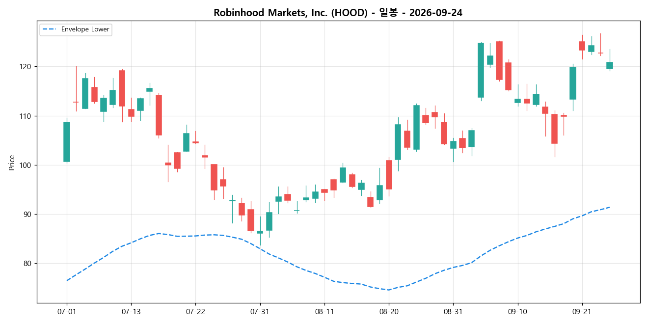 Robinhood Markets, Inc. 일봉 차트
