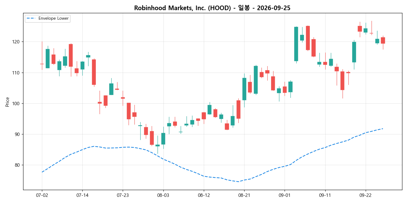Robinhood Markets, Inc. 일봉 차트