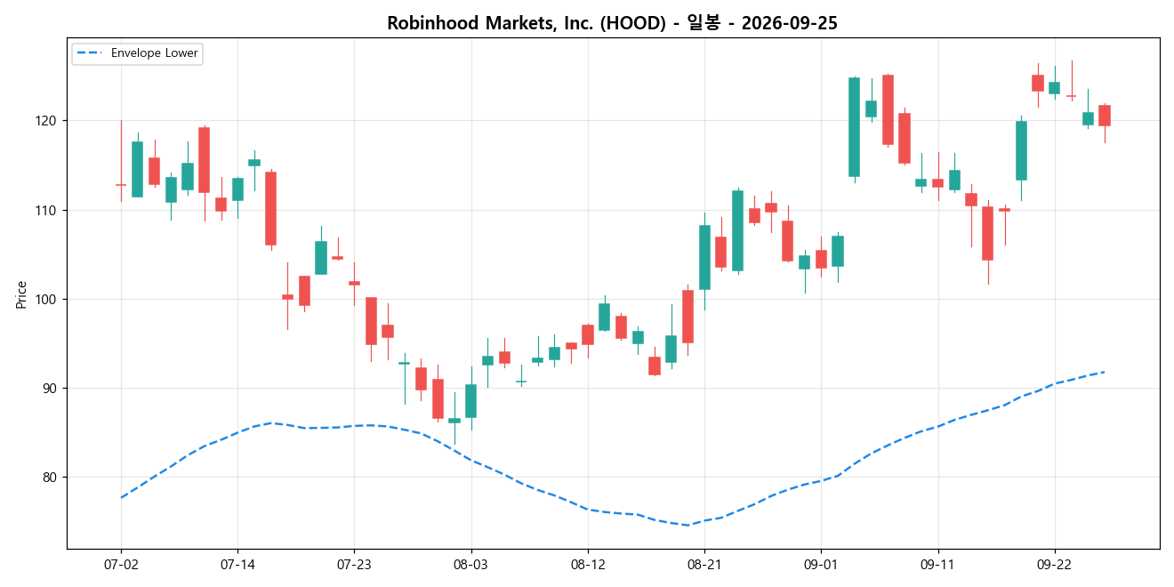 Robinhood Markets, Inc. 일봉 차트
