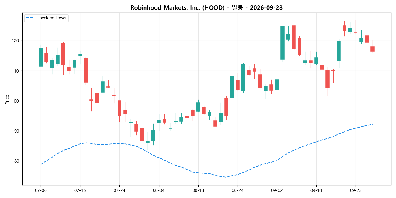 Robinhood Markets, Inc. 일봉 차트