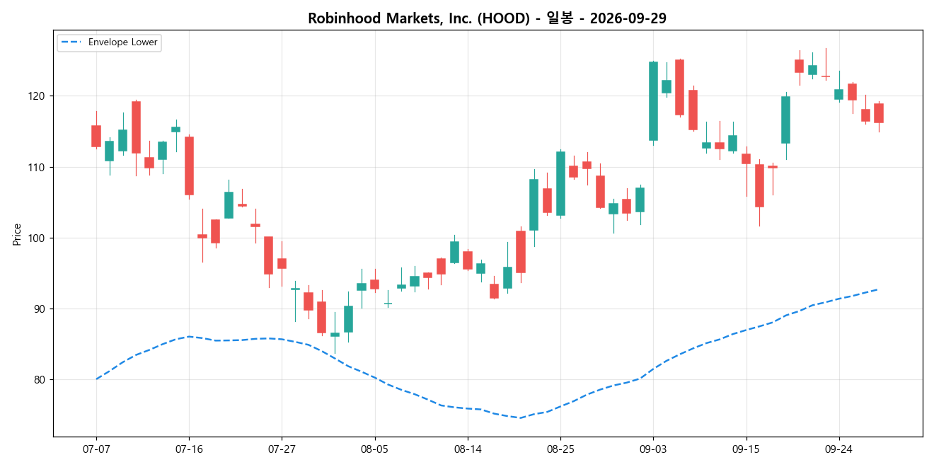 Robinhood Markets, Inc. 일봉 차트