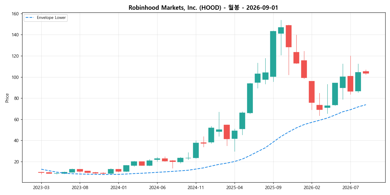 Robinhood Markets, Inc. 월봉 차트