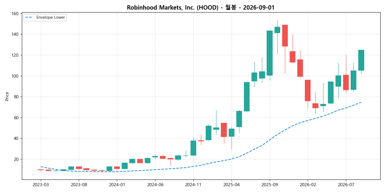 Robinhood Markets, Inc. 월봉 차트