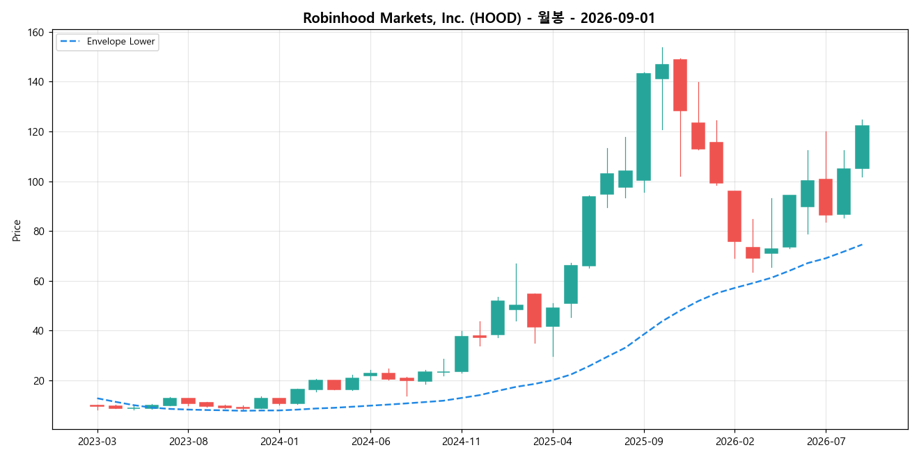 Robinhood Markets, Inc. 월봉 차트