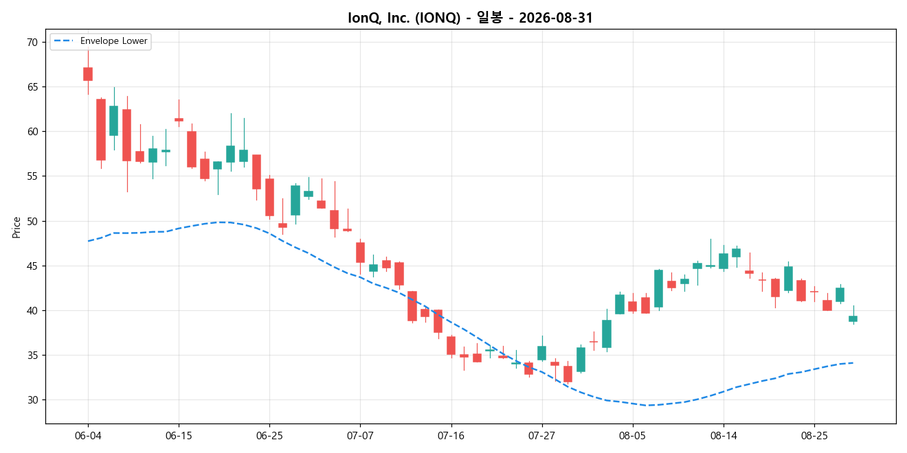 IonQ, Inc. 일봉 차트