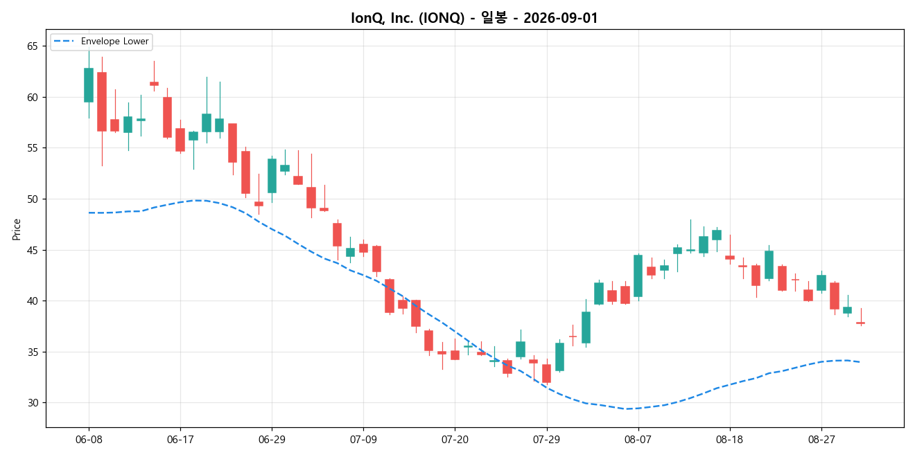 IonQ, Inc. 일봉 차트