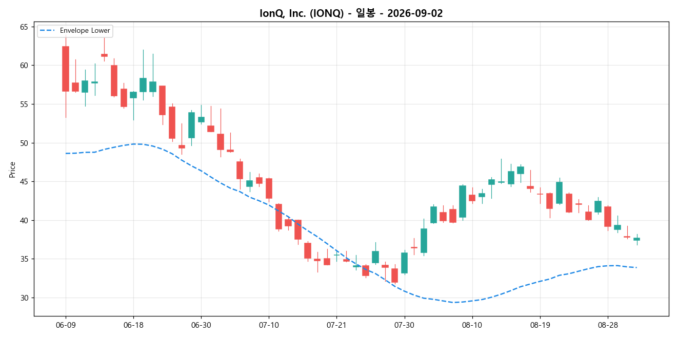 IonQ, Inc. 일봉 차트