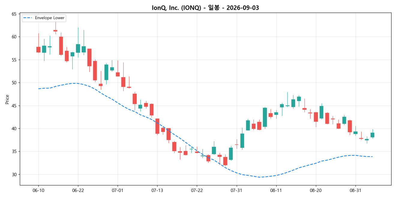 IonQ, Inc. 일봉 차트